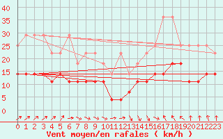 Courbe de la force du vent pour Klippeneck