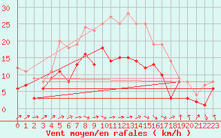 Courbe de la force du vent pour Hoyerswerda