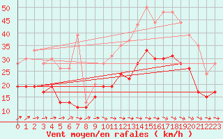 Courbe de la force du vent pour Lanvoc (29)