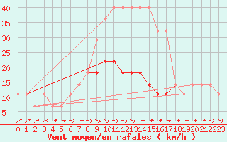 Courbe de la force du vent pour Valke-Maarja