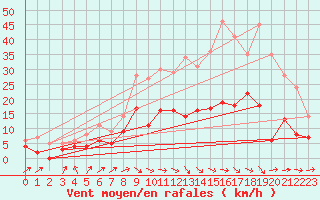 Courbe de la force du vent pour Vassincourt (55)