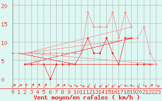 Courbe de la force du vent pour Nuerburg-Barweiler