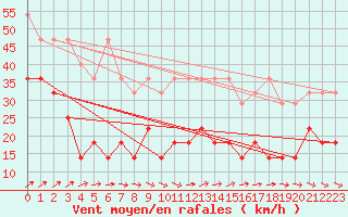 Courbe de la force du vent pour Wasserkuppe