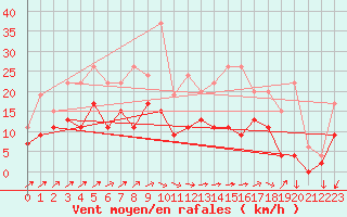 Courbe de la force du vent pour Blois (41)