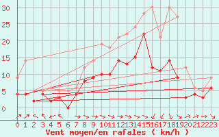 Courbe de la force du vent pour Aurillac (15)
