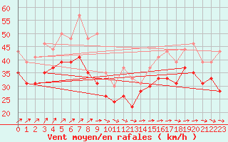 Courbe de la force du vent pour Ile de R - Saint-Clment-des-Baleines (17)