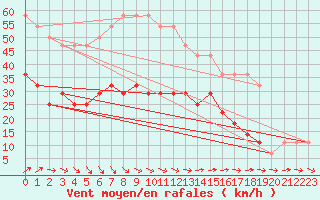 Courbe de la force du vent pour Sorve