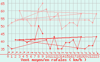 Courbe de la force du vent pour Isle Of Portland