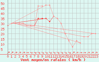 Courbe de la force du vent pour Weybourne