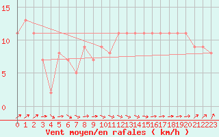 Courbe de la force du vent pour Vestmannaeyjabr