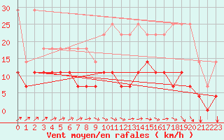 Courbe de la force du vent pour Charleroi (Be)