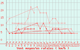 Courbe de la force du vent pour Jomala Jomalaby