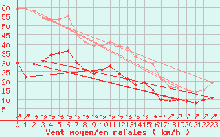 Courbe de la force du vent pour Doberlug-Kirchhain