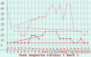 Courbe de la force du vent pour Bad Salzuflen