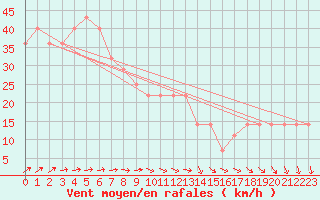 Courbe de la force du vent pour Bagaskar