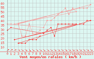 Courbe de la force du vent pour Fichtelberg