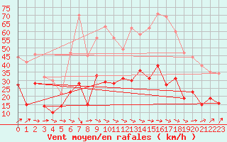 Courbe de la force du vent pour Lanvoc (29)