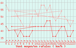 Courbe de la force du vent pour Ulkokalla