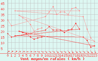 Courbe de la force du vent pour Saint-Quentin (02)