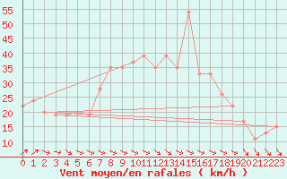 Courbe de la force du vent pour Decimomannu