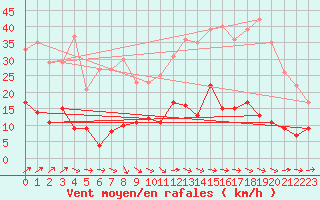 Courbe de la force du vent pour Ussel-Thalamy (19)