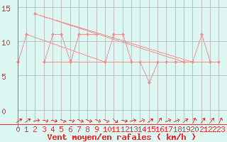 Courbe de la force du vent pour Pyhajarvi Ol Ojakyla