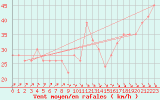 Courbe de la force du vent pour Monte Scuro