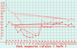 Courbe de la force du vent pour Cap Corse (2B)