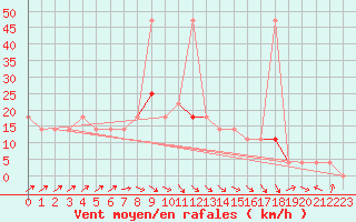 Courbe de la force du vent pour Reichenau / Rax