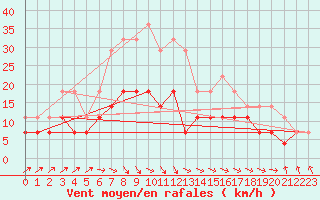 Courbe de la force du vent pour Kauhajoki Kuja-kokko