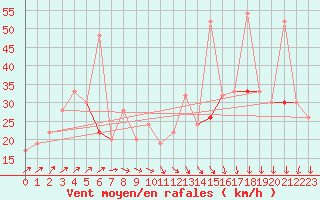 Courbe de la force du vent pour Hald V