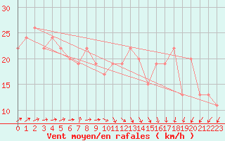 Courbe de la force du vent pour Mersa Matruh