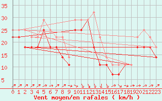 Courbe de la force du vent pour Market