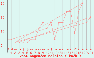 Courbe de la force du vent pour Banjul / Yundum