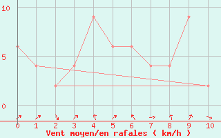 Courbe de la force du vent pour Santarem-Aeroporto