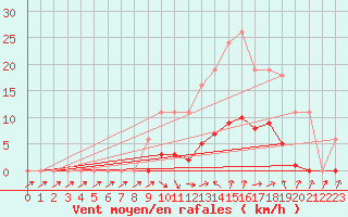 Courbe de la force du vent pour Isle-sur-la-Sorgue (84)