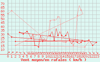 Courbe de la force du vent pour Hawarden