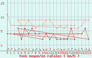 Courbe de la force du vent pour Oberriet / Kriessern