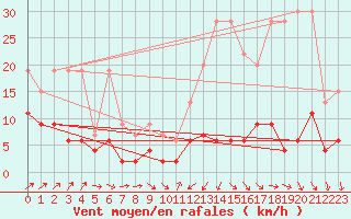 Courbe de la force du vent pour Nyon-Changins (Sw)