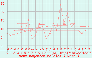 Courbe de la force du vent pour Odiham