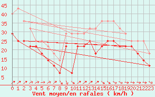 Courbe de la force du vent pour Hano