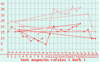 Courbe de la force du vent pour Chteauroux (36)