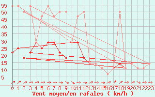 Courbe de la force du vent pour Schoeckl