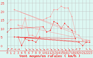 Courbe de la force du vent pour Agen (47)