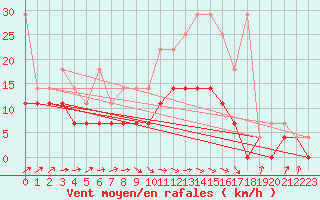 Courbe de la force du vent pour Heino Aws