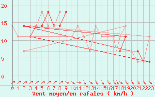 Courbe de la force du vent pour Praha Kbely