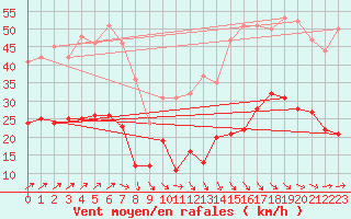 Courbe de la force du vent pour Ploudalmezeau (29)