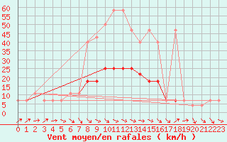 Courbe de la force du vent pour Palic