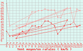 Courbe de la force du vent pour Corvatsch