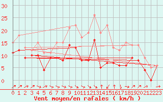 Courbe de la force du vent pour Blois (41)